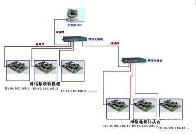 局域網絡以太網絡TCP/IP控制的DA數模轉換器 價格、廠家、圖片與其他工控系統裝備概覽
