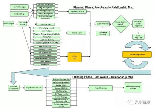 產品開發(fā)系統(tǒng)流程圖示